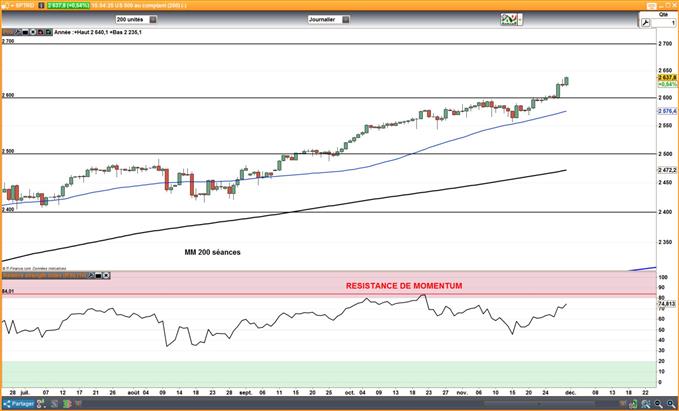 Wall Street : Les bancaires pourraient reprendre le leadership