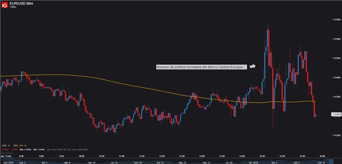 Gráfico de 2 minutos del eur/usd