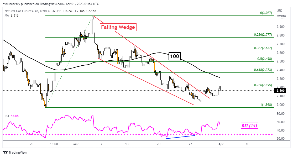 4-Hour Chart – Wedge Breakout 