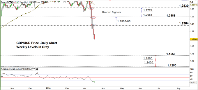 GBPUSD daily price chart 18-03-20 Zoomed in