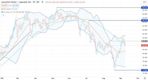 Australian Dollar Hit as Market Mood Sours, ECB Taper Talk Eyed. Will Risk Appetite Return?