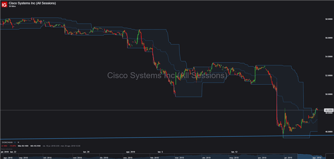 Estrategia de trading: Largo Cisco Systems en nivel de soporte