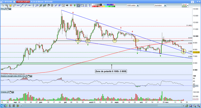 Bitcoin – Ethereum – Ripple : Chute des cryptomonnaies, un rebond à prévoir ?