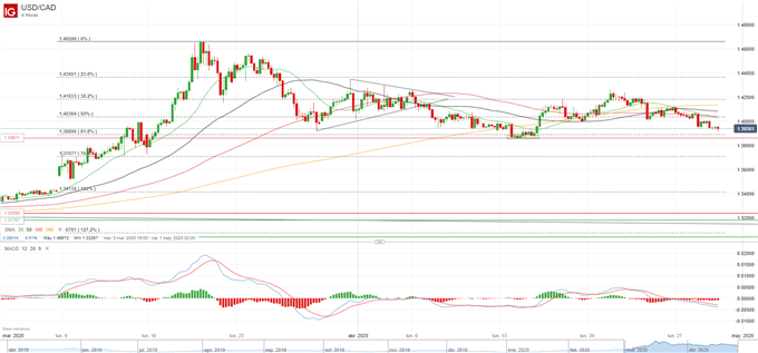 USD/CAD: retroceso a mínimos de 2 semanas por la reactivación del optimismo
