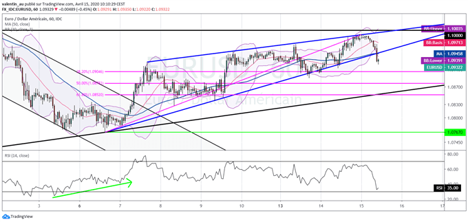 EUR/USD : L’euro initie un renversement baissier avec le regain d’aversion au risque