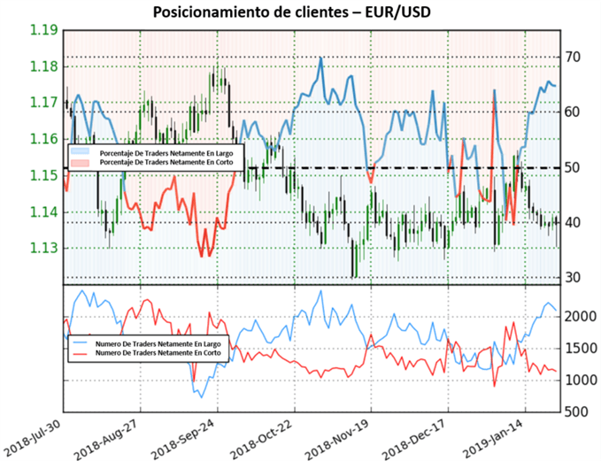 Posicionamiento EURUSD - 25/01/2019