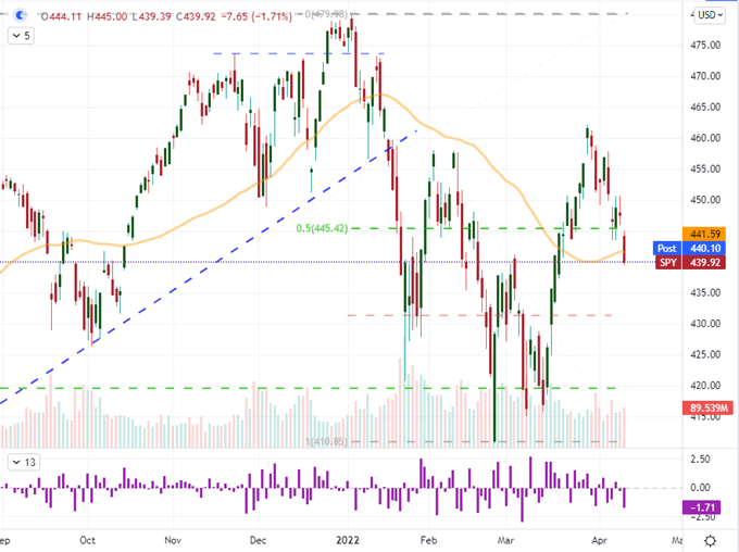 SPDR S&P 500 ETF Dives to Start the Week, USDJPY Ready for CPI…But Intervention? 