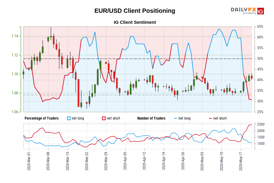 EUR/USD Client Positioning