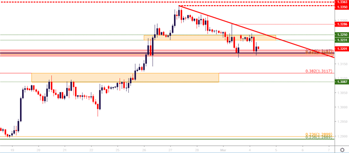 gbpusd gbp/usd two hour price chart