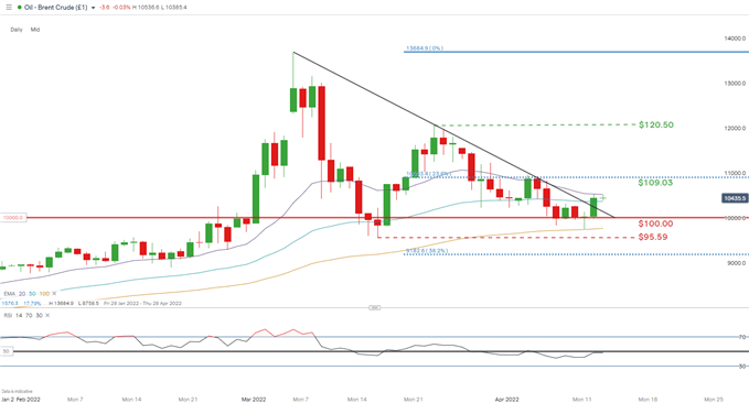 daily brent crude chart