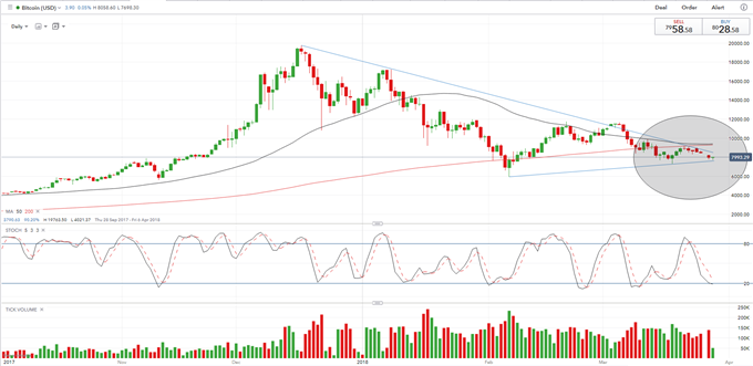 Bitcoin Chart Nears Breakout Point