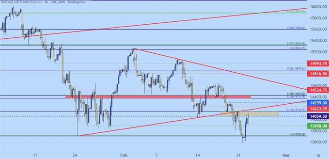 Nasdaq 100 four hour price chart