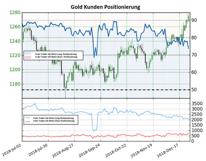 Gold Sentiment
