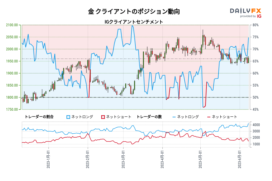 金 クライアントのポジション動向