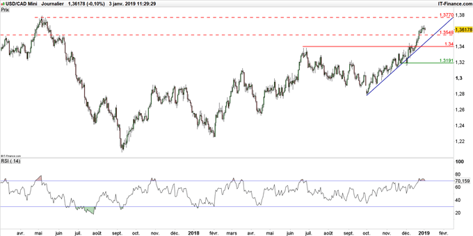 Graphique du cours USD/CAD en données journalières