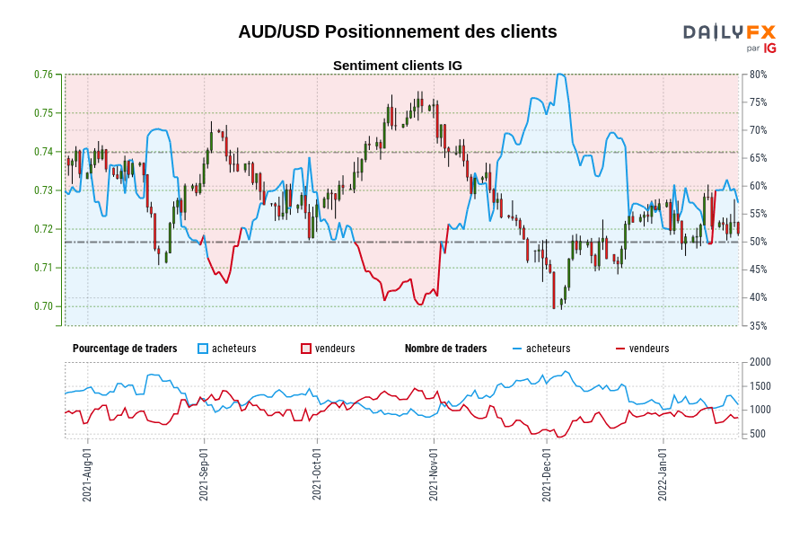 AUD/USD Positionnement des clients