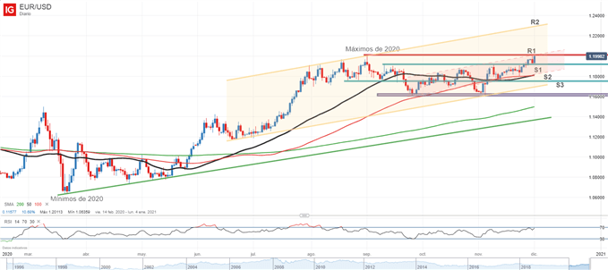 Gráfico técnico del EURUSD
