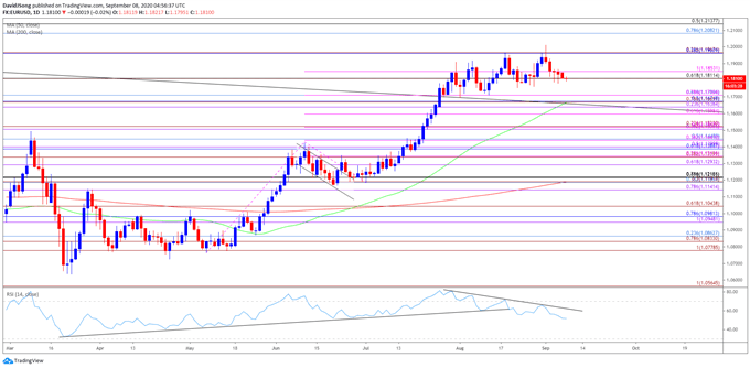 Image of EUR/USD rate daily chart