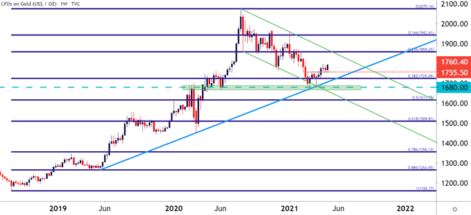 Gold Weekly Price Chart