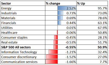 Nasdaq Fell While Oil Gained, Nikkei 225 and ASX 200 Held Steady amid Tech Rout