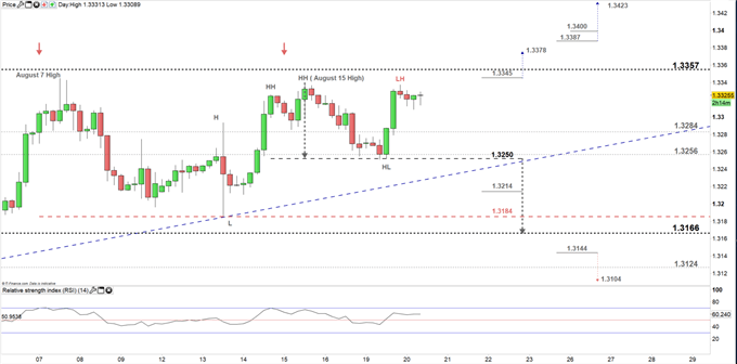USDCAD price four- hour chart 20-08-19