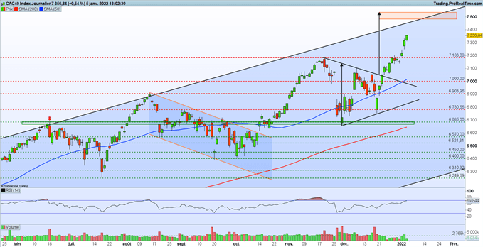 Bourse : compte rendu de la Fed – CAC 40 : une cible à 7 500 points ?