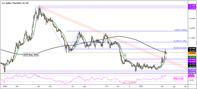US Dollar Reversal at Pivotal Point? USD/SGD, USD/THB, USD/IDR, USD/PHP