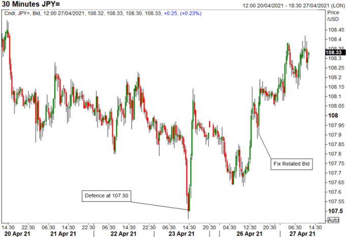 Japanese Yen Price Set-Up: USD/JPY Reversal, GBP/JPY &amp; Month-End