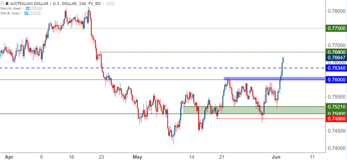 audusd aud/usd four-hour chart 