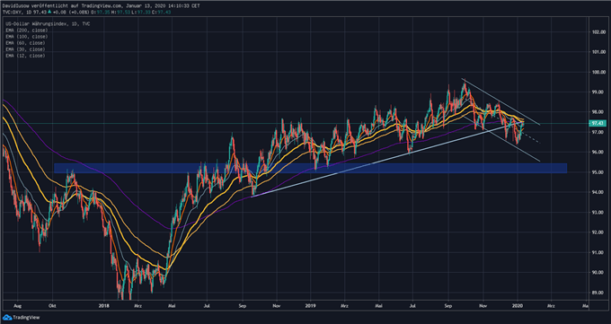 US Dollar Index Ausblick Chart TradingView