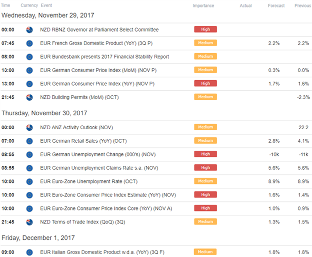 EUR/NZD Economic Calendar