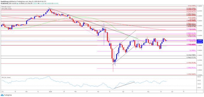 Image of NZD/USD rate daily chart