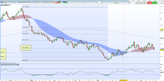 Gráfico diario GBP/USD - 19/10/2018