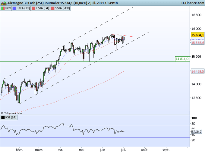 DAX : L’indice allemand dans l’attente d’une nouvelle impulsion