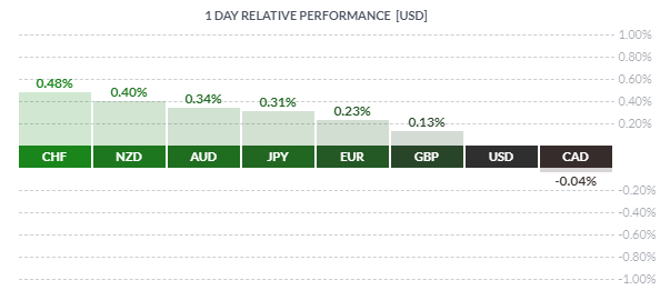 Performance relative du franc suisse CHF