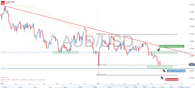 Gráfico técnico de AUDUSD