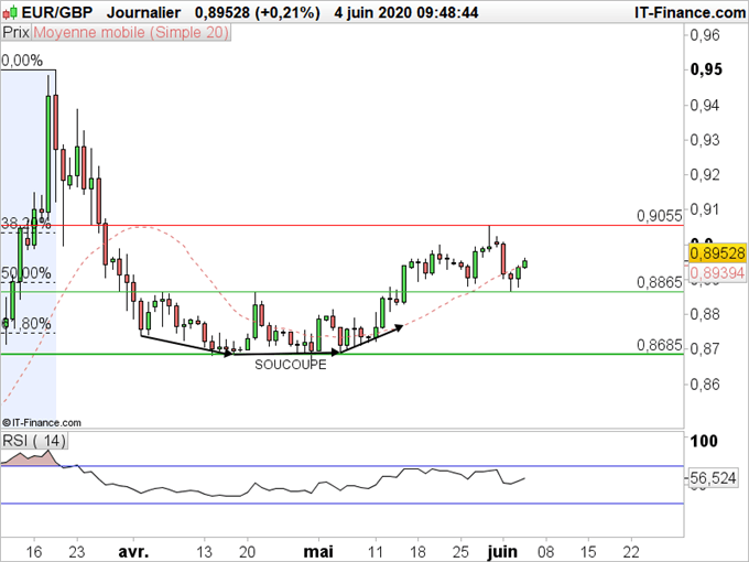 EUR/GBP : L’euro retrouve les faveurs des opérateurs
