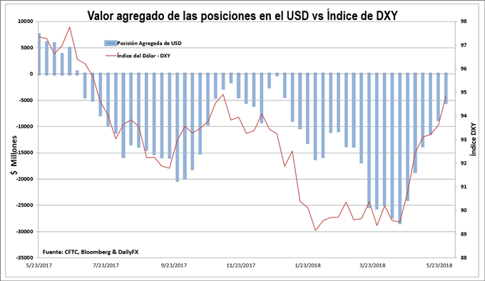 Posicionamiento sobre el dólar en el mercado de futuros. Reporte del COT
