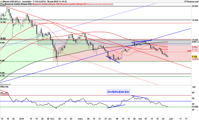 Retour du Bitcoin (BTC/USD) à 6445 dollars