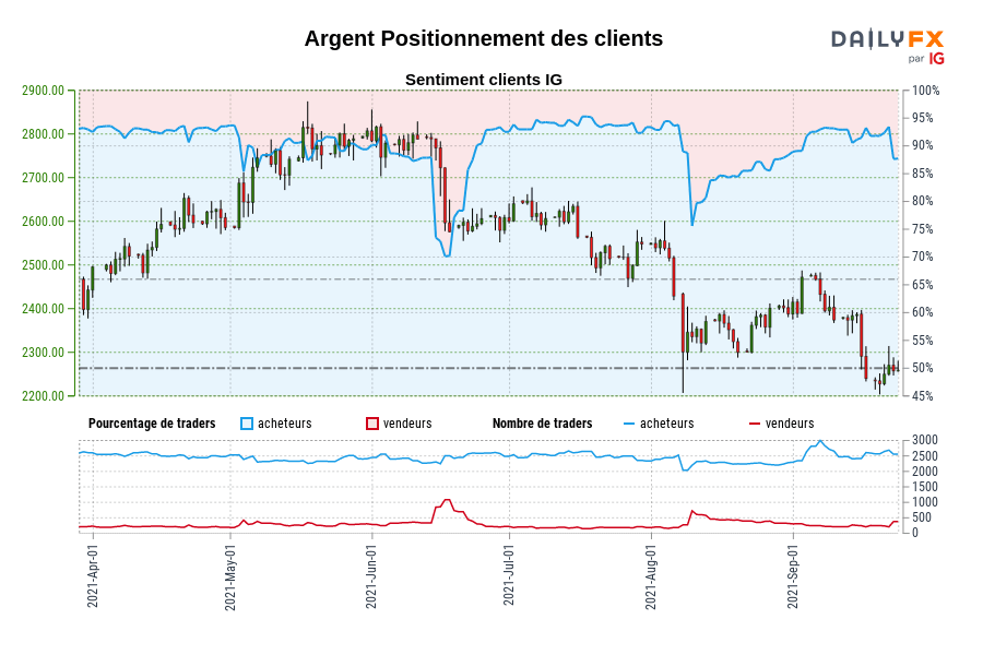 Argent Positionnement des clients
