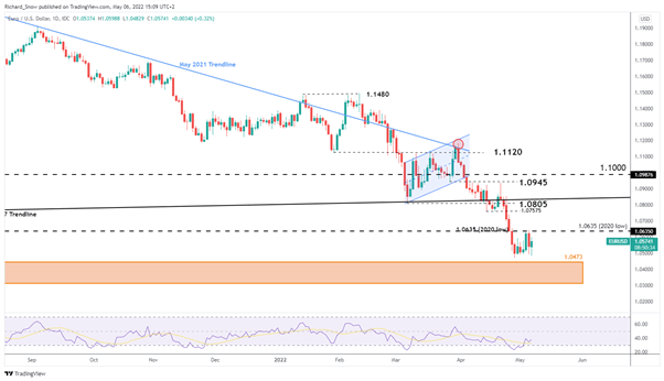 Euro Weekly Fundamental Forecast: ‘Sell the Rally’ Mentality Still Valid?