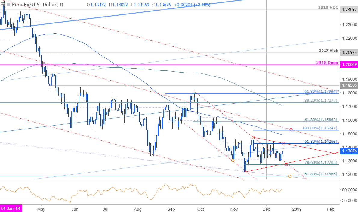 Usd Price Chart