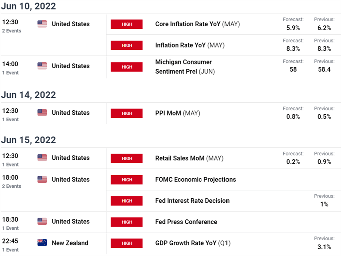 New Zealand / US Economic Calendar - NZD/USD Key Data Releases - Kiwi Weekly Event Risk