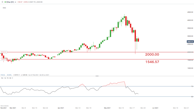 Ethereum ETH daily chart