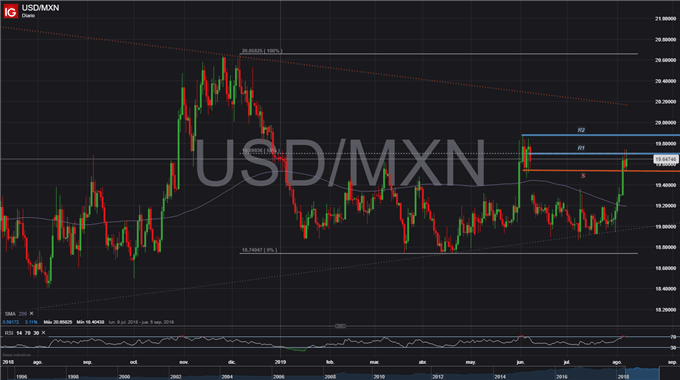 GRÁFICO TÉCNICO DIARIO USDMXN - 07/08/2019