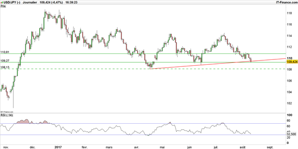 USD/JPY : cassure en cours, le risque baissier s’accentue avant l’inflation US et le PIB japonais