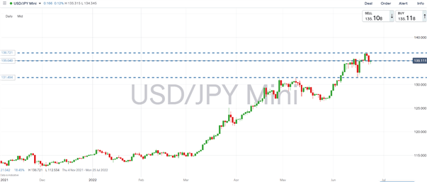 Yen japonais haussier : taux élevés et pétrole au profit du JPY battu : opportunités de négociation majeures