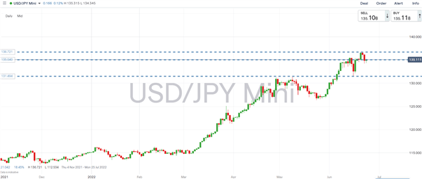 Bullish Japanese Yen - Peak Rates and Oil to Benefit Battered JPY: Top Trading Opportunities