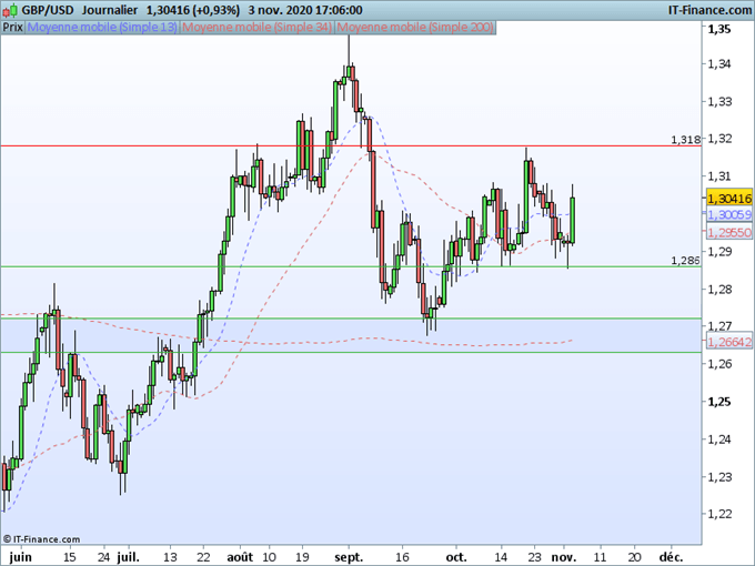 GBP/USD : la livre en proie à de fortes variations