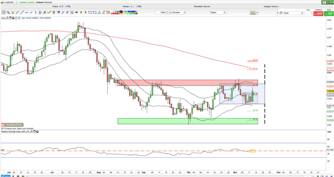 NZDUSD in Handelsspanne